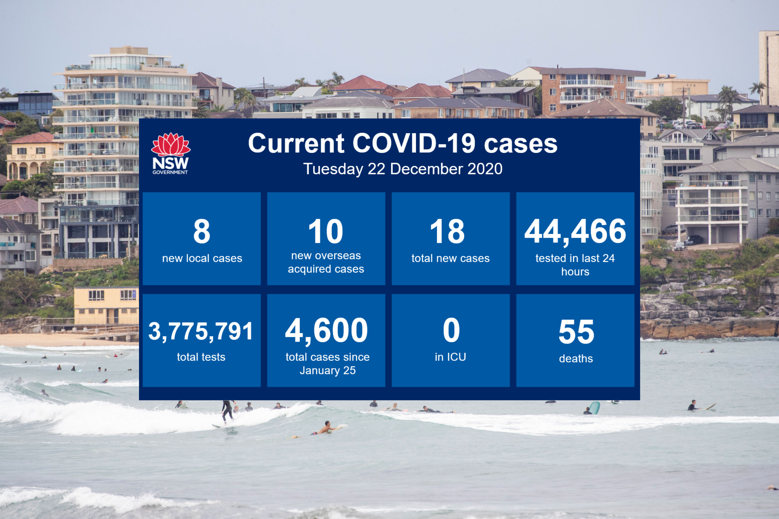 NSW Has Reported 8 (!!!) New Local Cases Of COVID-19 After A Whopping 44,000 Tests