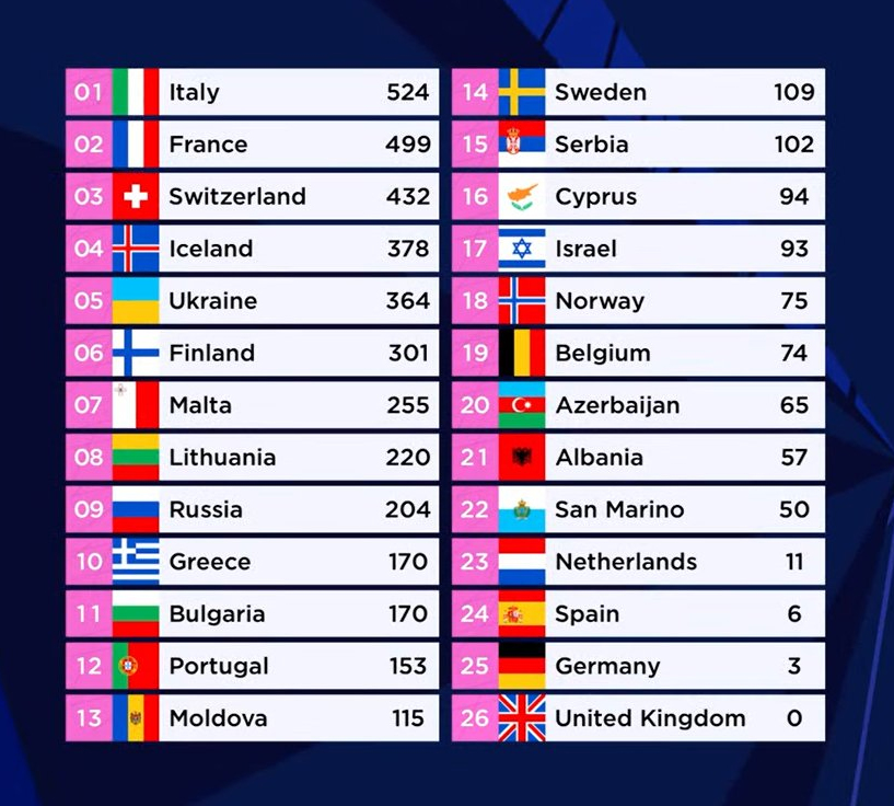 Eurovision 2021: Here's The Winner, If You're Busting To Know