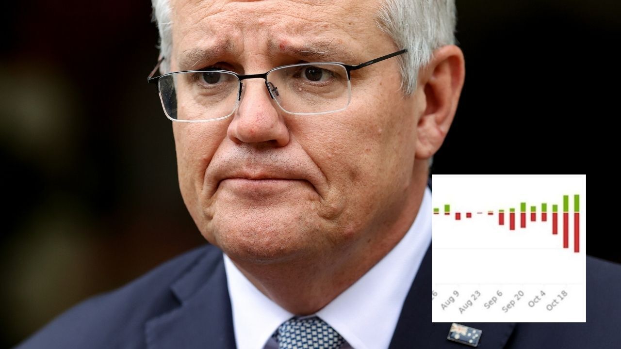 Scott Morrison’s International Reputation Is Getting Flo Rida Low, And These Graphs Prove It